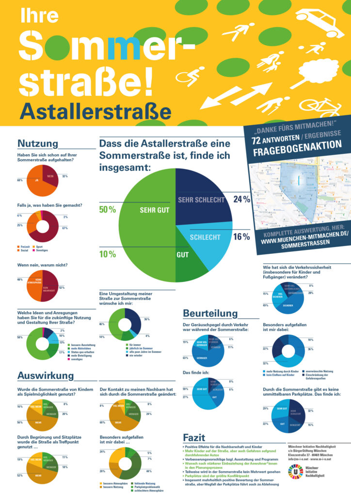 Bild, Münchner Initiative Nachhaltigkeit, Sommerstraße, Auswertungsplakat